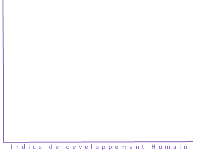 Graphique montrant l'IDH des Etats-Unis (USA), de l'Inde et du Mali