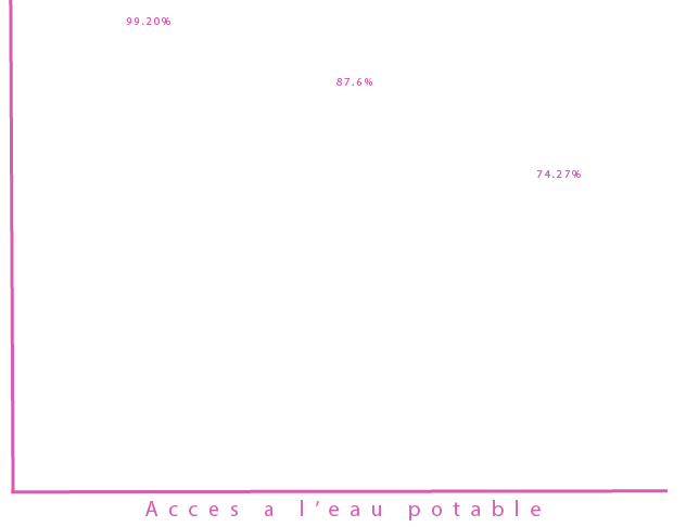 Graphique montrant la proportion d'eau potable aux Etats-Unis (USA), en Inde et au Mali